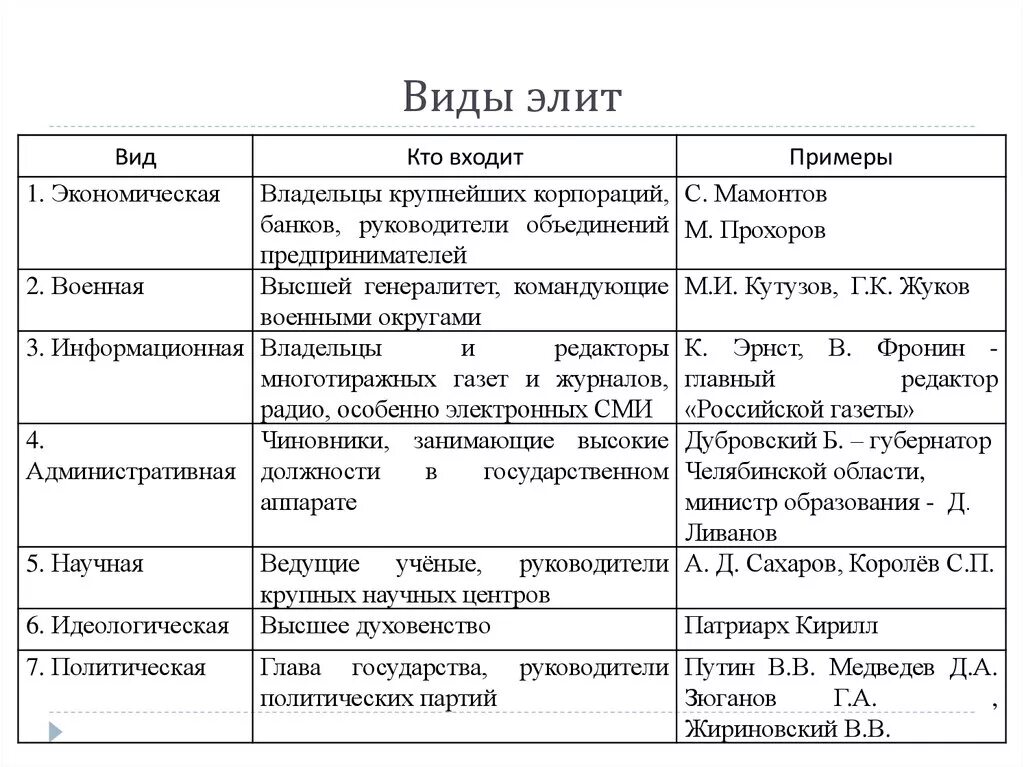 Влияние элиты на общество. Типы политических Элит таблица. Виды элиты в политике таблица. Типы политической элиты в обществе. Виды Элит.