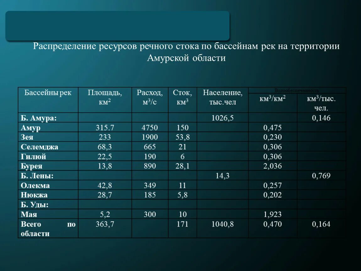 Расход воды м3 с. Площадь речного бассейна. Площадь бассейна реки. Крупнейшие по площади речные бассейны. Распределение пресноводных ресурсов.