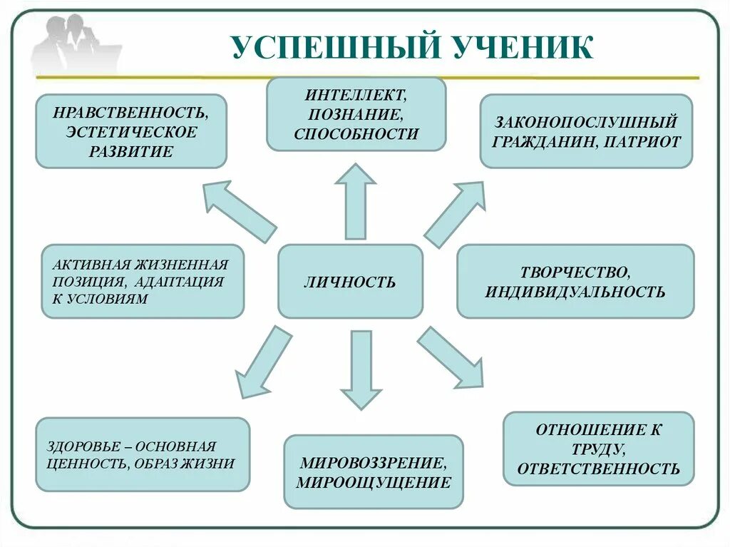 Жизненная позиция класса. Памятка успешного ученика. Успешный ученик. Успешность ученика. Успешный ученик схема.