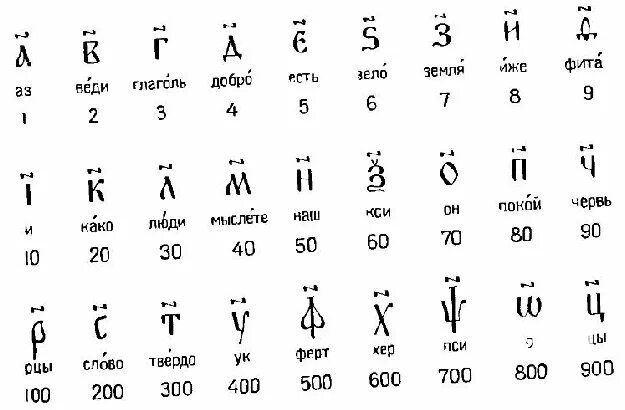 Кириллица число букв. Обозначение цифр в древней Руси. Система счисления древней Руси. Скоропись 17 века цифры. Обозначение чисел в древней Руси.