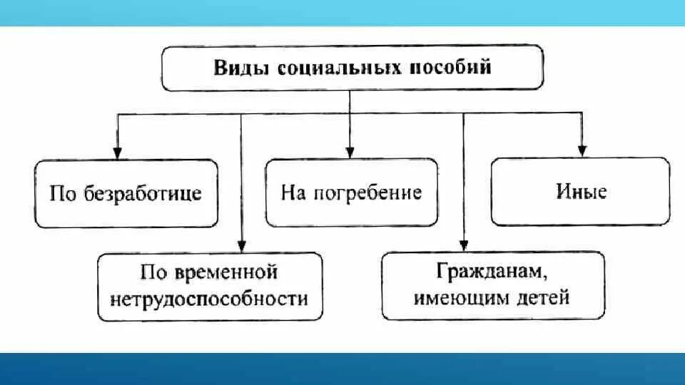 Виды социальных пособий схема. Схема видов пособий по социальному обеспечению. Социальные пособия понятие и основные виды. Видов соц пособий в России таблица.