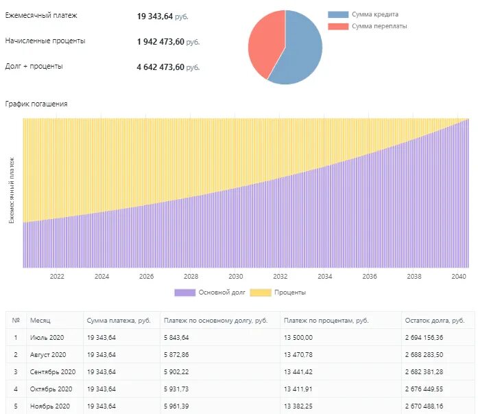 Калькулятор ипотеки альфа банк 2024. График выплаты ипотеки. График платежей по ипотеке. Ипотека график процентов. График платежей в Альфа банке по ипотеке.