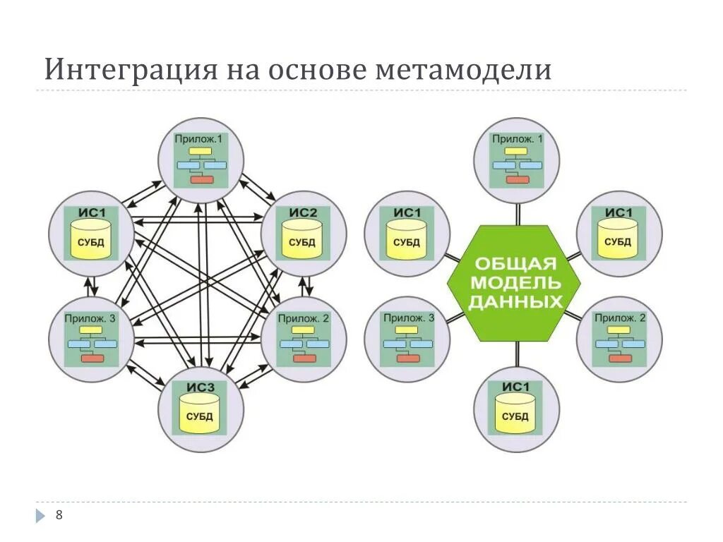 Информационные системы и технологии. Схема интеграции в it. Интеграция систем. Интеграция it. Интеграция с другими технологиями.