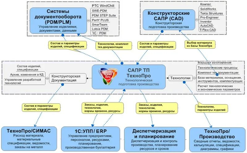 Управления данными pdm. PLM PDM системы что это. PDM система структура. Внедрение PLM. Схема процесса разработки конструкторской документации.