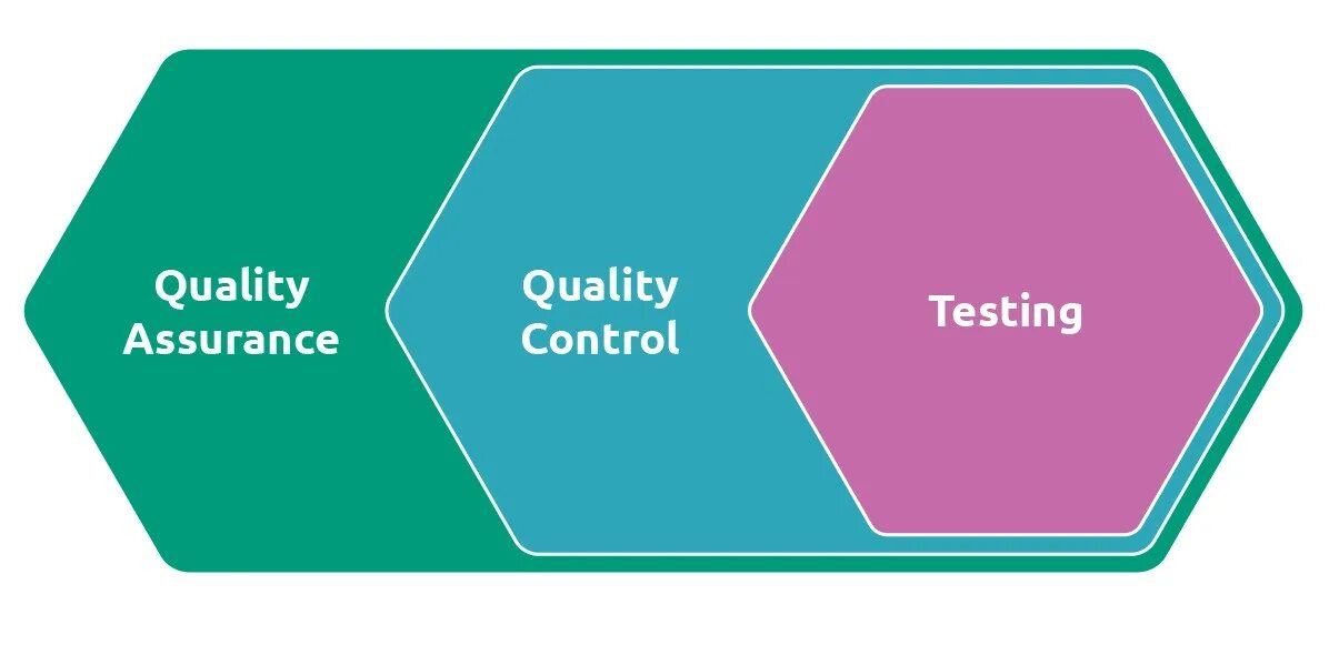Тестинг и контроль. Quality Assurance. Software quality Assurance. Quality Assurance сыр.