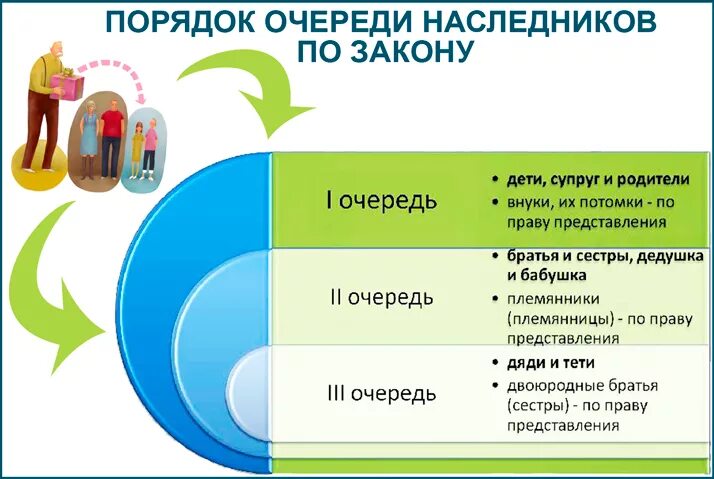 Очередь по праву представления. Очередь наследников по закону. Очереди наследования по закону. Наследники второй очереди. 2 Очередь наследования по закону.