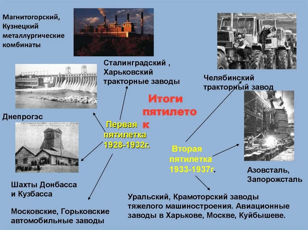 Магнитка в ссср краткое сообщение. Предприятия первой Пятилетки СССР. Крупнейшие стройки второй Пятилетки. Индустриализация в СССР 1 И 2 Пятилетки. Металлургические заводы первых Пятилеток в СССР.