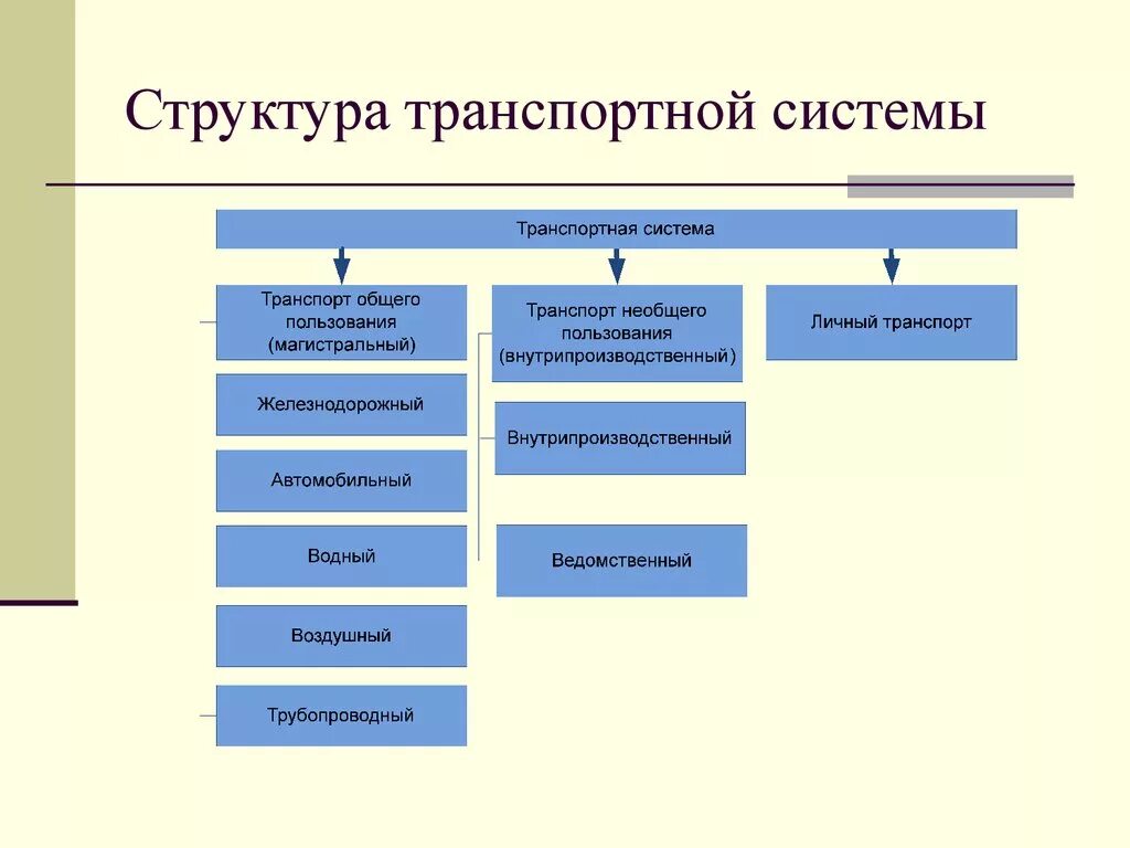 Перечислите элементы составляющие. Структурная схема транспортной системы. Структура транспортной системы таблица. Структура транспортной системы РФ. Структурная схема видов транспорта РФ.