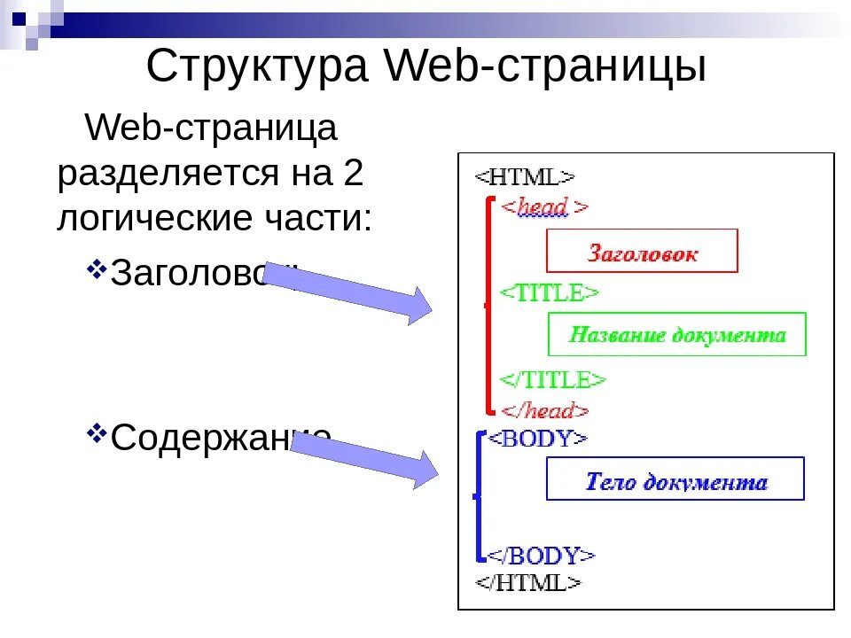 Структура веб страницы. Логическая структура веб страницы. Структура ВПБ страницы. Структура и содержание web страницы. Элементы web страницы