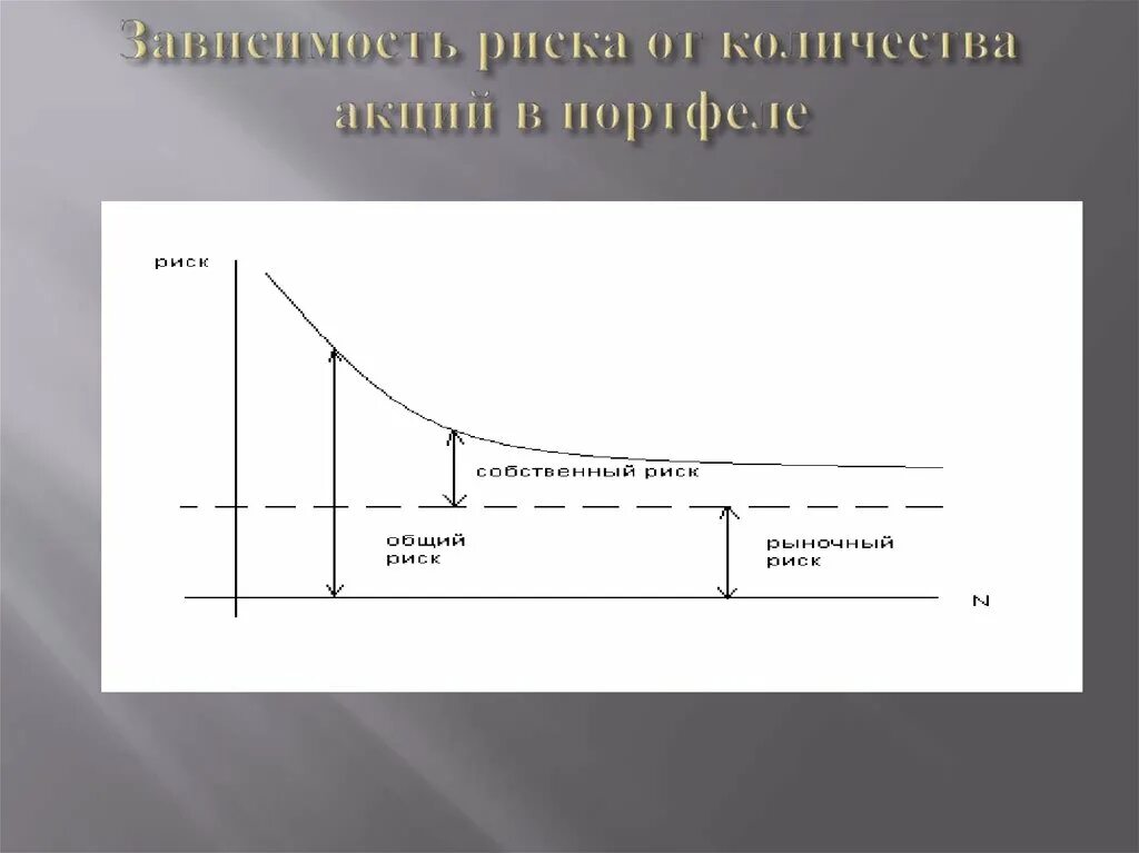 Риск портфеля ценных бумаг. Снижение рисков график. Риск портфеля акций. Формула риска портфеля ценных бумаг.