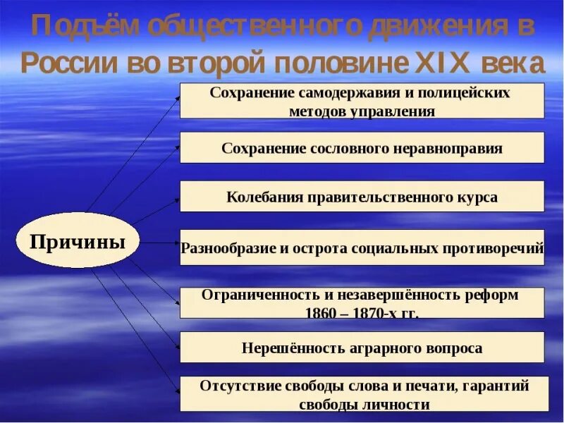 Какие причины способствовали усилению роли театра. Общественное движение во второй половине XIX века. Общественно политическое движение в России 19 в. Общественные движения в России во второй половине 19 века. Причины общественного движения в России.