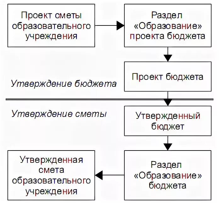 Схема составления бюджетной сметы. Схема составления и утверждение бюджетной сметы. Бюджетная смета структура схема. Структура бюджетной сметы. Бюджетные учреждения литература