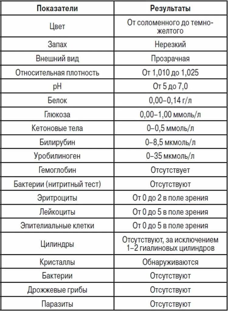 Общий анализ мочи показатели нормы. Анализ мочи нормы показателей у женщин. Полный анализ мочи норма. Общий анализ мочи показатели нормы у женщин.