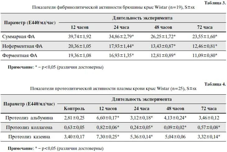 Фибринолитическая активность крови норма. Снижение фибринолитической активности. Суммарная фибринолитическая активность. Фибринолитическая активность крови