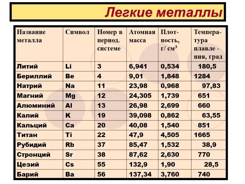 Металлы список. Лёгкие и тяжёлые метыллы. Самые легкие металлы. Легкие неметаллы и тяжелые. Легче алюминия и прочнее