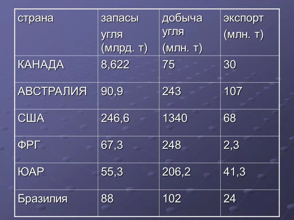 Добыча угля млн т. Запасы угля в Австралии. Запасы газа в Австралии. Запасы угля в Канаде. Добыча и запасы ГАЗ Австралии.