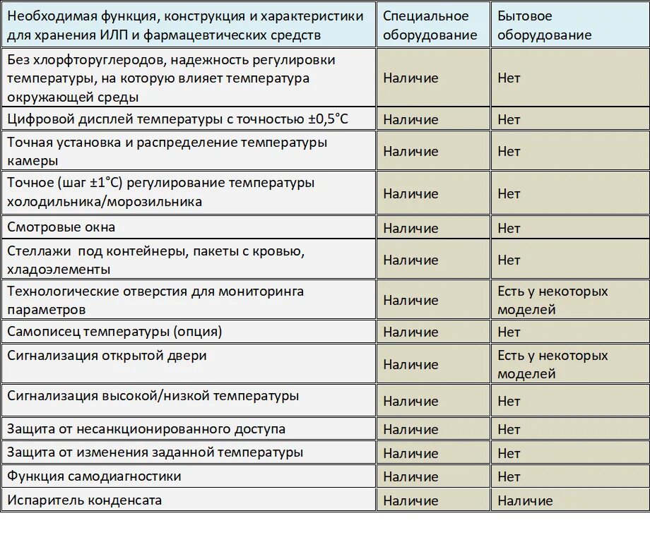 Вакцины хранят при температуре. Холодильник для вакцин. Соседство вакцин в холодильнике. Хранение вакцин в холодильнике. Температура хранения вакцин в холодильнике.