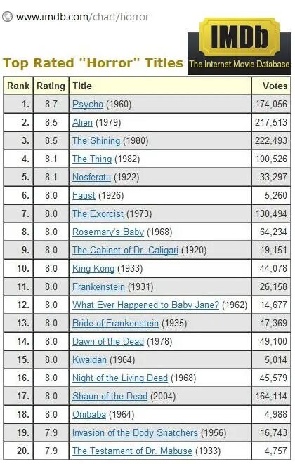 Рейтинг imdb. IMDB самая Высшая категория. Как ставится рейтинг IMDB. IMDB Highest rated games.