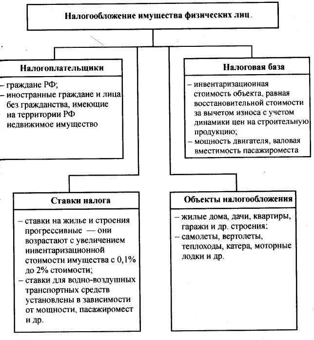 Налог на имущество физических лиц. Схема налогообложения. Налог на имущество физических лиц схема. Налог на имущество физических лиц основные элементы. Оперативное управление имуществом налоги