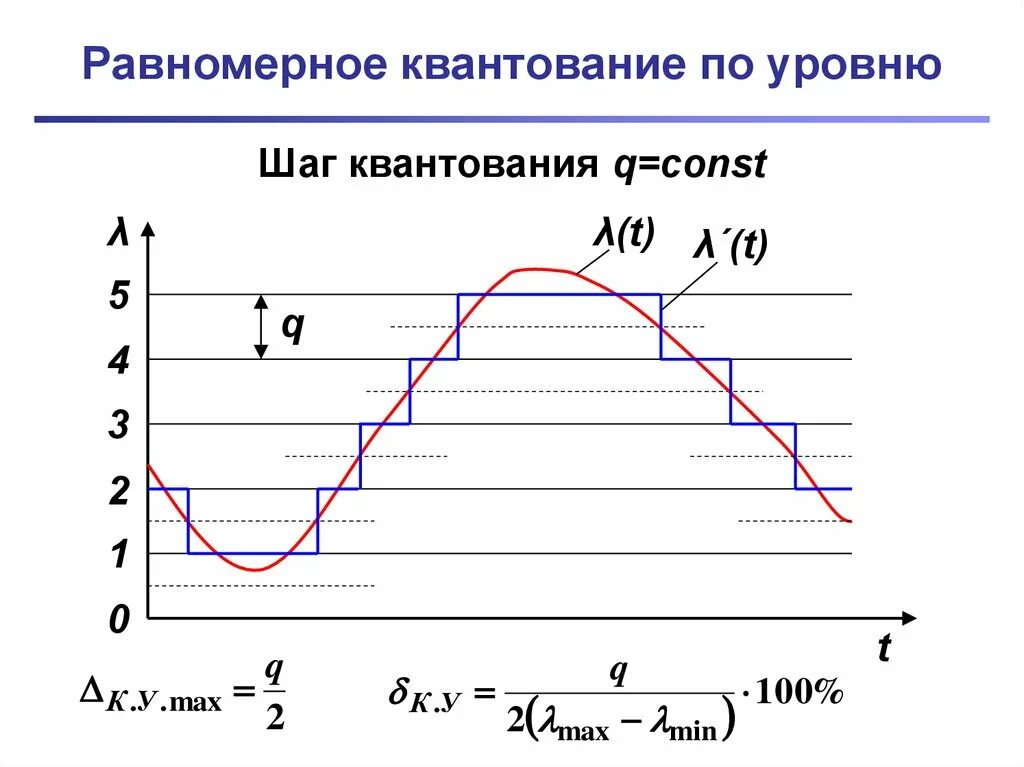 Равномерный шаг. Квантование сигнала по уровню. Квантованный по уровню сигнал. Уровни квантования сигнала. Уровень квантования формула.