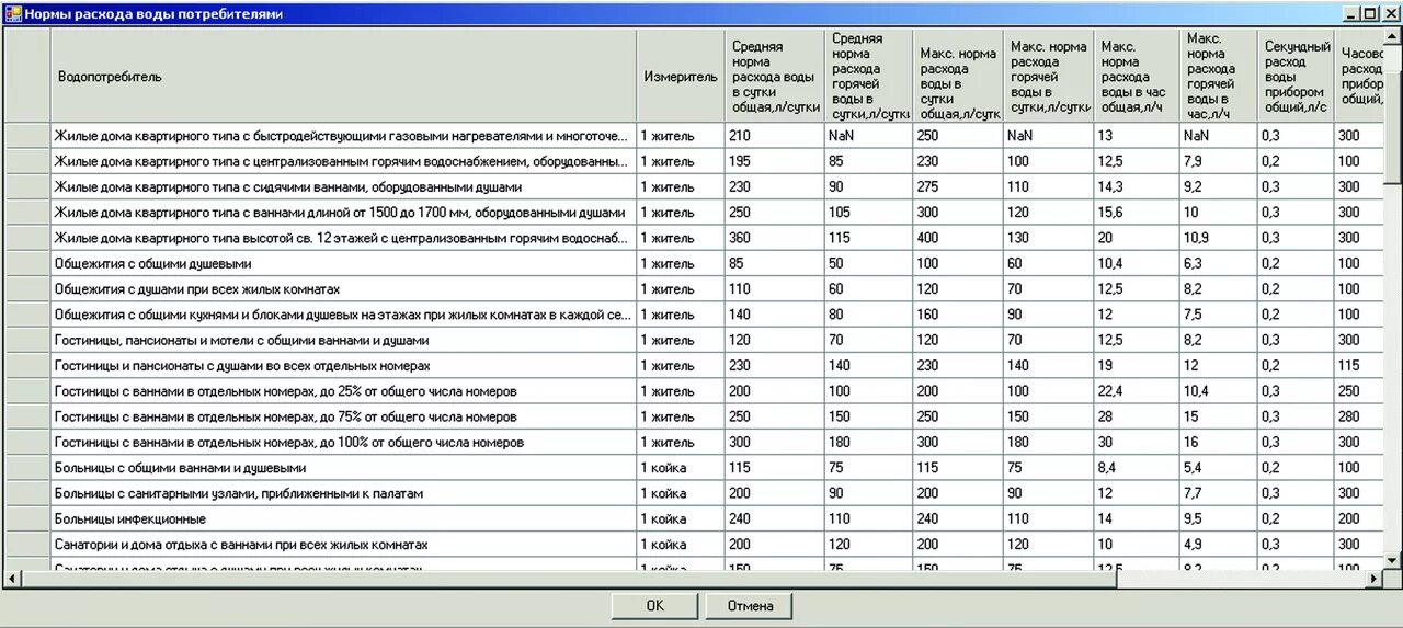 Сколько кубов воды положено. Нормы расхода воды потребителями. Нормы водопотребления на человека в сутки. Водопотребление на одного человека в сутки. Расчетные нормативы расхода горячей воды.