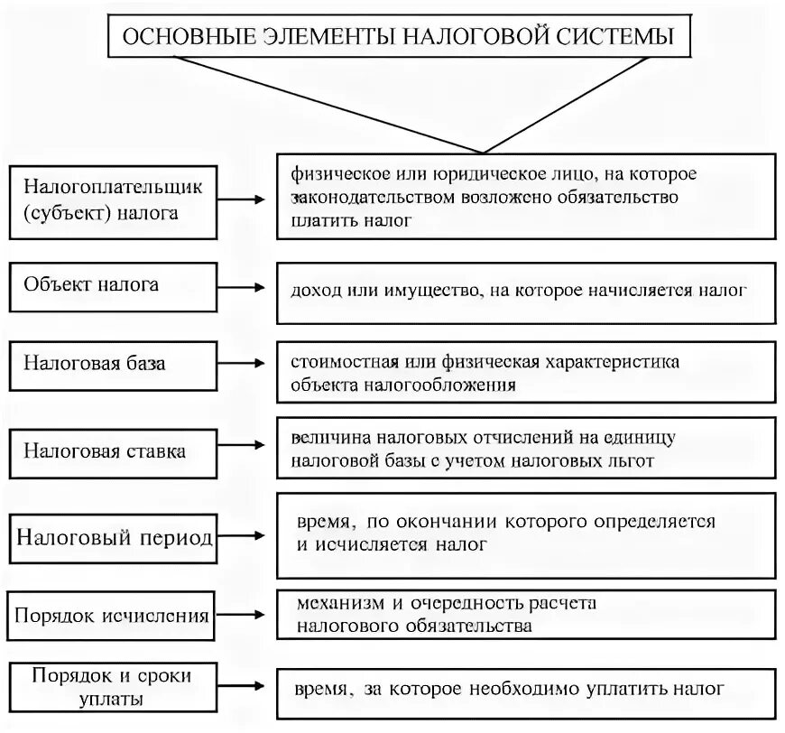 Понятие и элементы налоговой системы РФ. Составные элементы налоговой системы. Существенные элементы налогообложения схема. Принципы построения налоговой системы РФ схема.