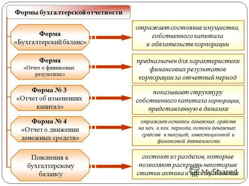 Увязка отчетности. Формы бухгалтерской отчетности. Взаимосвязь форм бухгалтерской отчетности. Формы бухгалтерской отчетности схема. Взаимосвязь основных видов бухгалтерской отчетности.