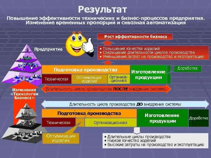 Технической эффективности предприятия. Повышение эффективности бизнес-процессов. Повышение эффективности бизнеса. Методы повышения эффективности бизнес-процессов. Показатели повышение эффективности бизнес процессов.