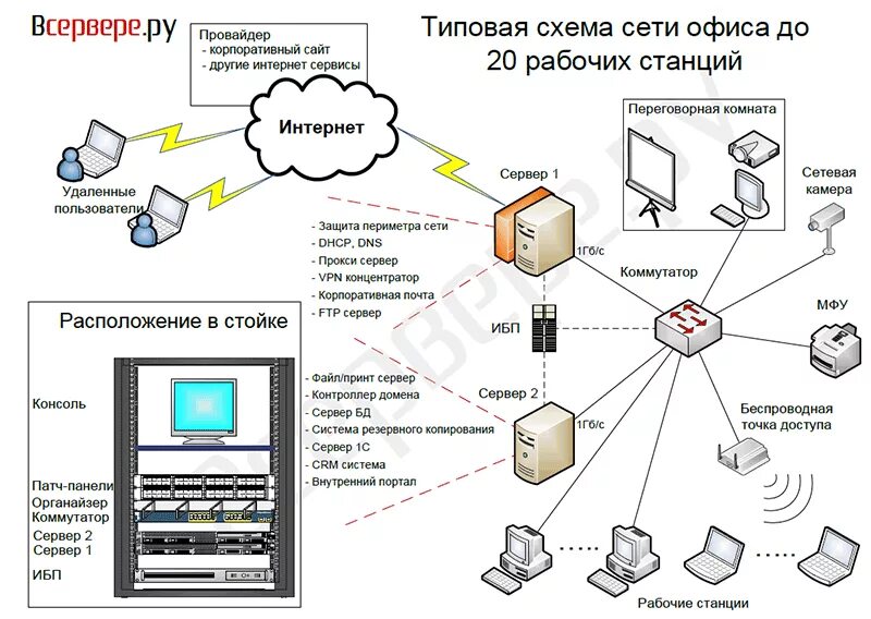 Размещение информации на сервере. Сетевое программное обеспечение схема. Схема системы сетевого администрирования. Схема веб сервер DNS сервер - локальная сеть. Администрирование компьютерных сетей схема.