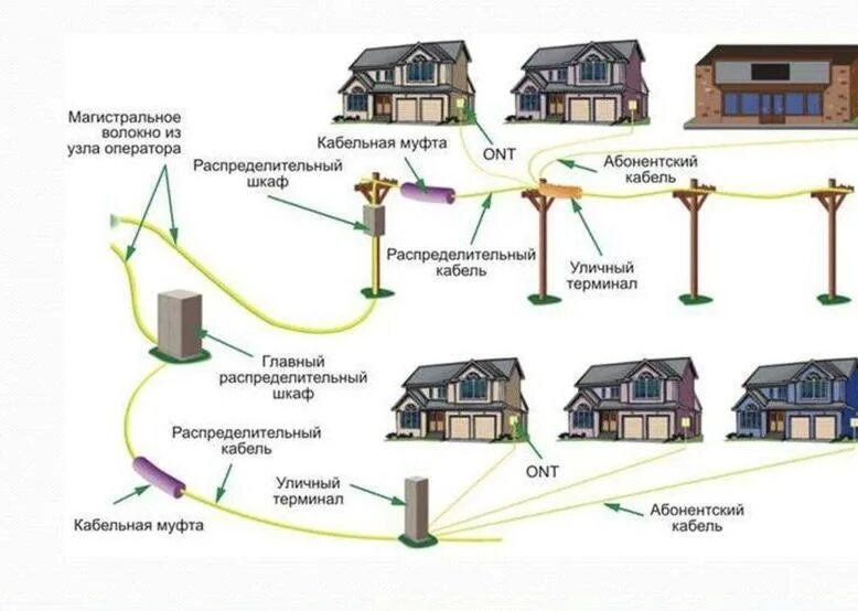 Схема подключения проводного интернета в частном доме. GPON технология для частного сектора. Оптоволокно схема подключения интернета в частном доме. Схема подключения интернета в многоквартирном доме.