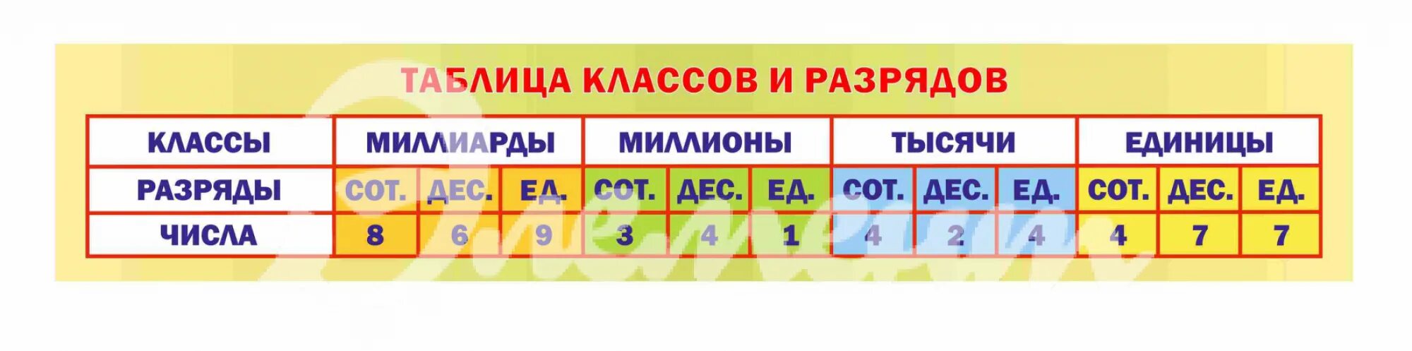 Таблица разрядов и классов по математике 4. Плакат таблица разрядов и классов для начальной школы. Таблица классов и раз. Таблица разрядов и классов для начальной школы. Количество единиц в разрядах маски