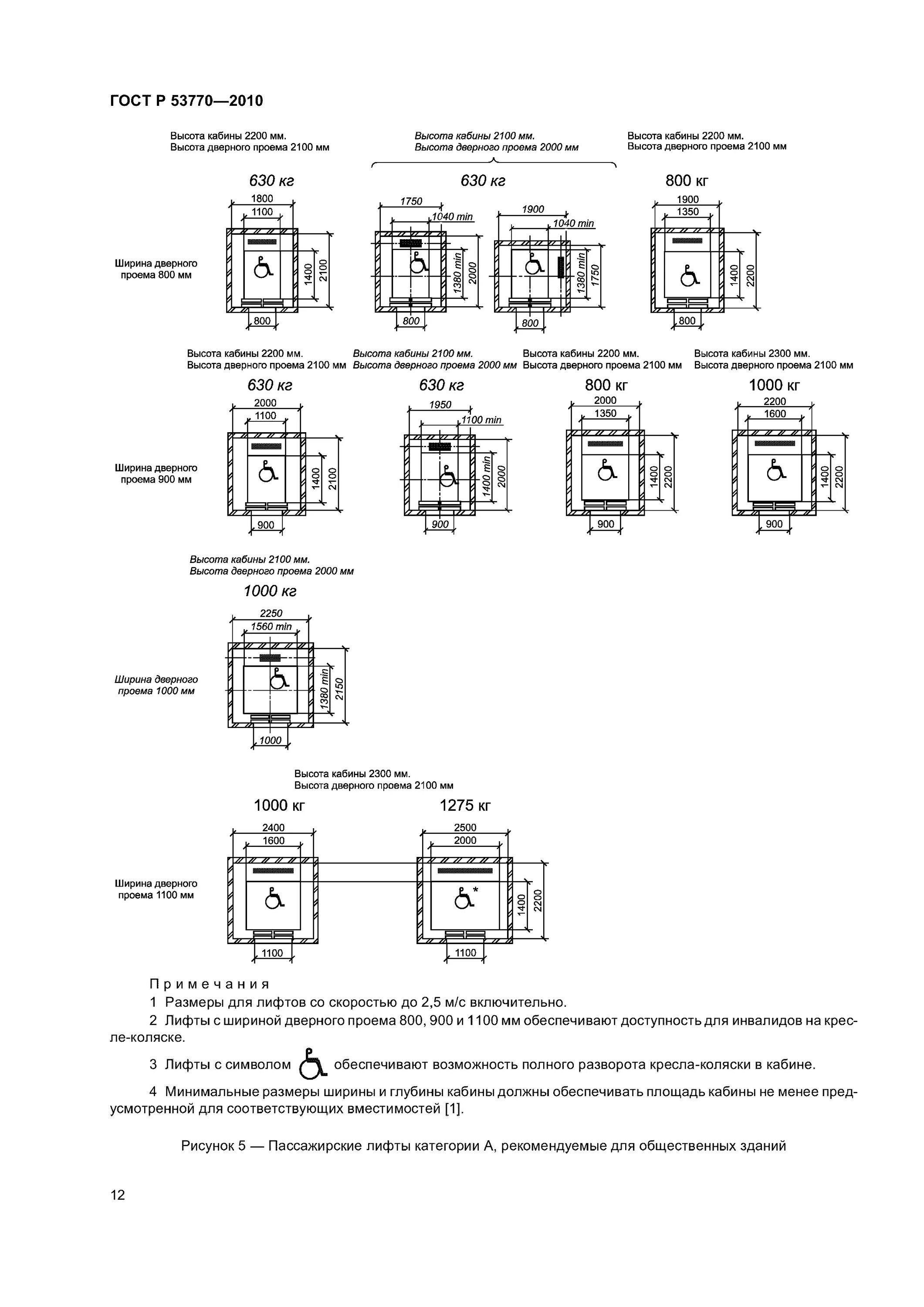 Гост устройство лифта. Пассажирские лифты категории а, рекомендуемые для жилых зданий. Габариты лифтовой Шахты для МГН. Лифт для МГН габариты Шахты. Габариты кабины лифта для МГН.