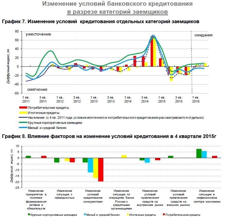 Изменение условий кредита. Изменение условий кредитования. Ставка ипотечного кредита в разрезе годов. Анализ кредитов в разрезе категорий заемщиков. Кредит фауна бизнес Графика.