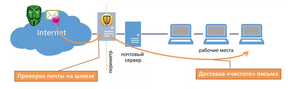 Сервер рабочей почты. Сервер рабочей почты