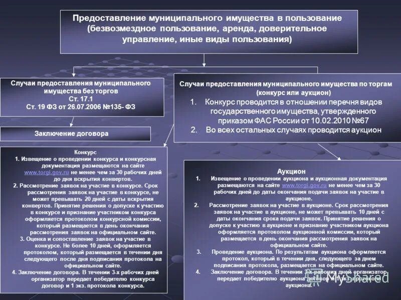 Договор аренды государственного имущества. Аренда безвозмездное пользование имуществом. Аренда, безвозмездное пользование государственного имущества. Безвозмездное предоставление прав на недвижимое имущество. Безвозмездное пользование сервитут