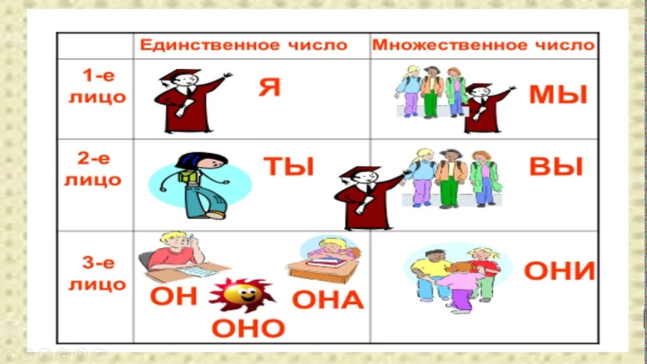 Местоимения 6 класс. Картинка местоимение как часть речи. Местоимения знаменательные и местоименные. Урок в классе местоимение как часть речи.