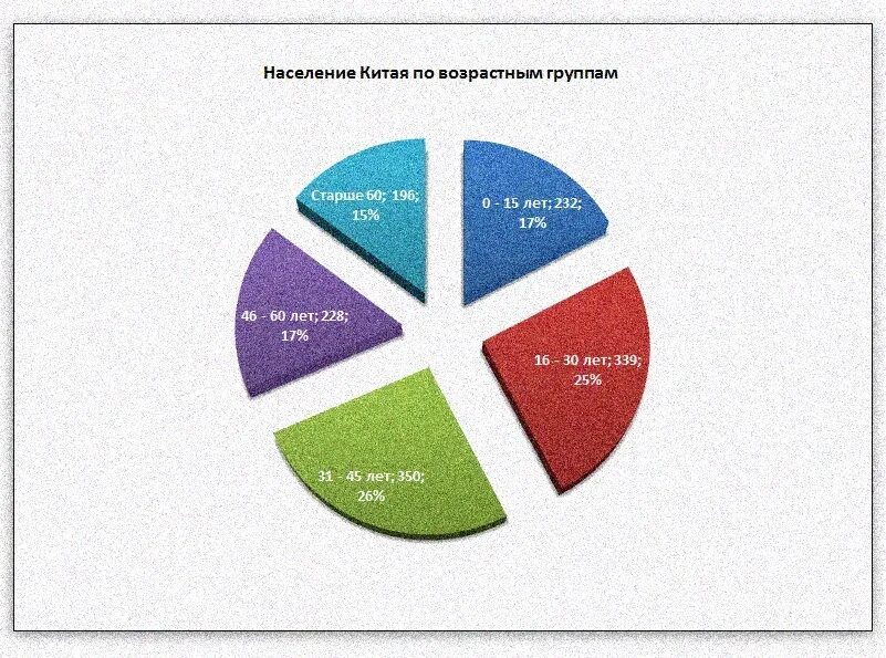 Средний возраст населения китая 2000. Динамика численности населения китая за 100 лет. Медианный возраст. Старение населения китая. Численность населения китая на 2022.