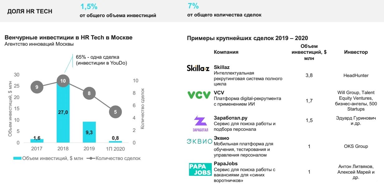 инвестиционные проекты стартапы. инвестиционные проекты стартапы. инвестиционные проекты стартапы. инвестиции в стартапы статистика. стартапы в россии.