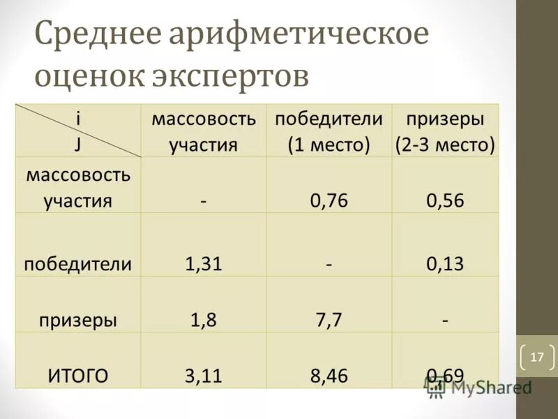Арифметический балл оценок. Среднее арифметическое оценок. средний арифметический балл. средняя арифметическая оценка. как посчитать среднее арифметическое оценок.
