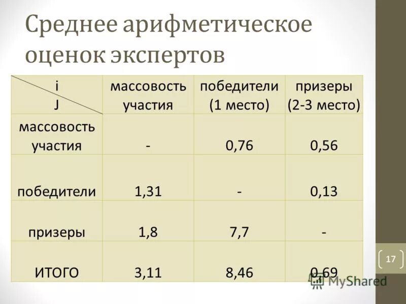 Арифметическая оценка