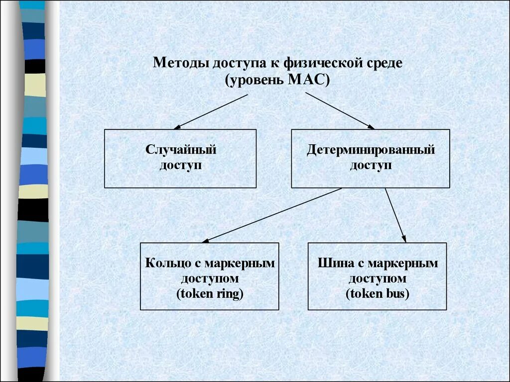 Какие методы доступа. Методы доступа к физической среде. Методы доступа к сети. Методы доступа к физической среде передачи данных.. Основные методы доступа к сети.