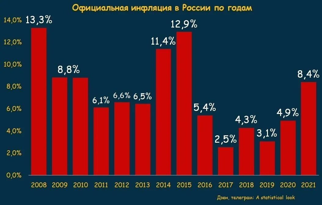 Инфляция в России. Статистика инфляции в России. Инфляция в России по годам. Годовая инфляция в России. В 2015 году официальная