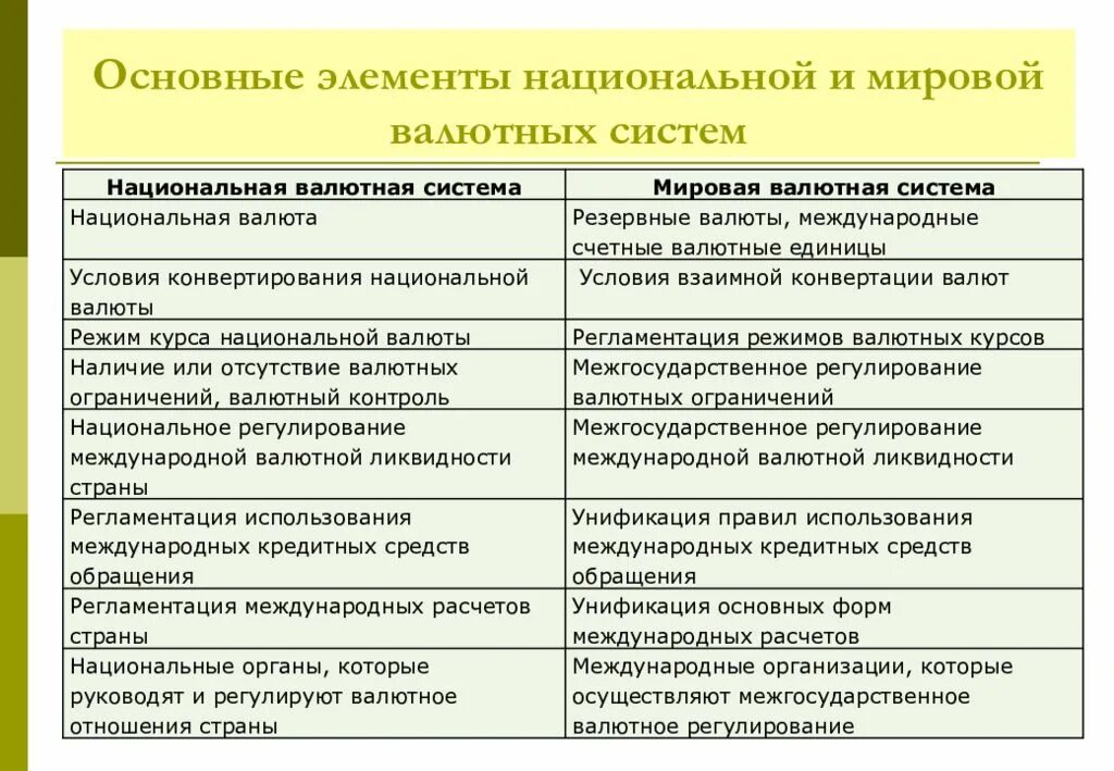 Элементы национальной валютной системы. Базовые элементы международной валютной системы. Характеристика национальной валютной системы. Основные элементы национальной валютной системы. Характеристики валютных систем