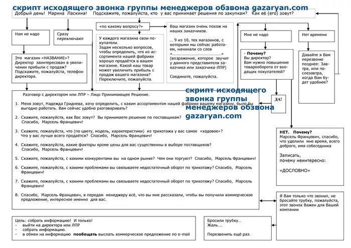 Скрипт продажи продукта. Скрипт холодных звонков менеджера по продажам образец. Холодные звонки схема разговора менеджера по продажам. Скрипты продаж для менеджеров по продажам холодные звонки. Скрипты продаж холодные звонки b2b.