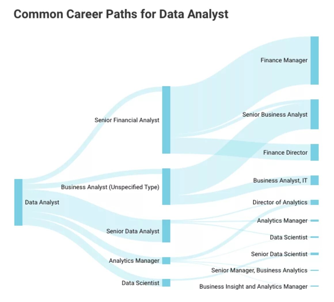 Карьера data Analyst. Career Path. Data Engineer career Path. Business Analyst salary.