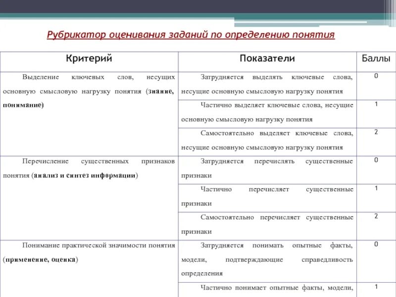 Оценка теста по окружающему миру. Критерии оценивания Текса. Критерии оценки термина. Критерии определения понятия. Критерии оценки мастер-класса.