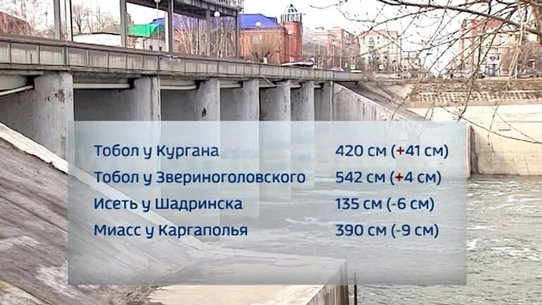 Уровень воды в реке тобол ялуторовск. Уровень воды в реке Исеть. Тобол уровень реки. Глубина реки Тобол. Тобол в Звериноголовском.