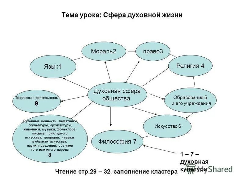 Духовные составляющие культуры личности. Духовная сфера общества 8 класс. Духовная сфера общества 6 класс. Сфера духовной культуры схема. Обществознание духовная сфера темы.