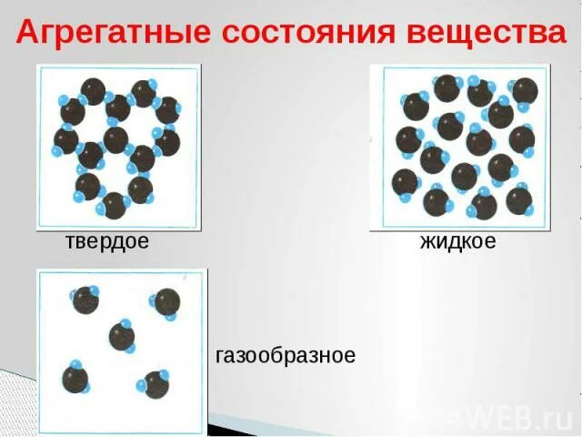 Агрегатные состояния вещества. Агрегатные состояние на основе молекул. Агрегатные состояния вещества рисунок. Объяснение агрегатных состояний вещества на основе МКТ.