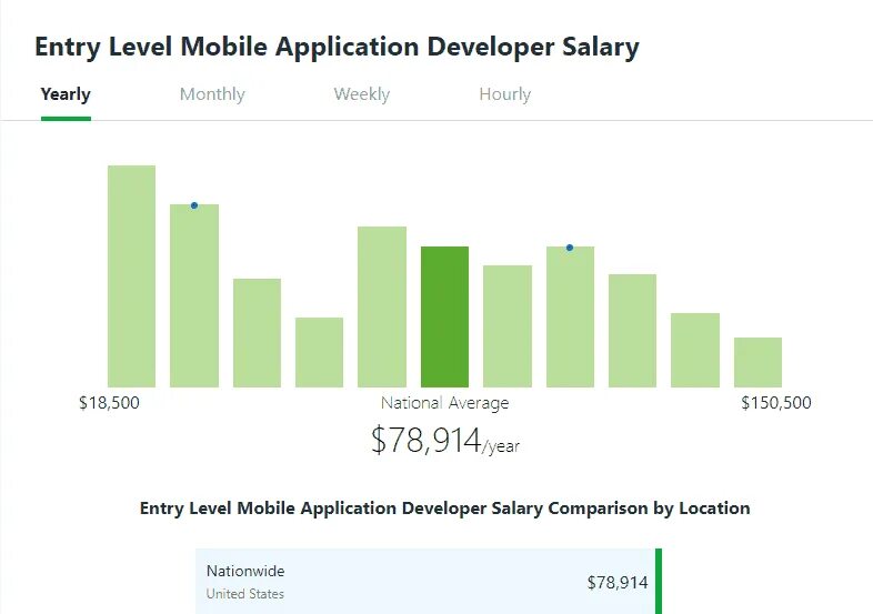 Mobile developer salary USA. Top developer salary. Junior mobile app developer salary years. Dynamics of average salaries for mobile Development in Russia. Entry level
